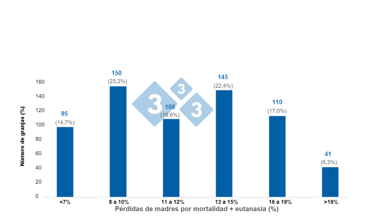 Figura 2: Mortalidad y eutanasia de madres en 647&nbsp;granjas americanas. Adaptado de Porkcheckoff (2021).
